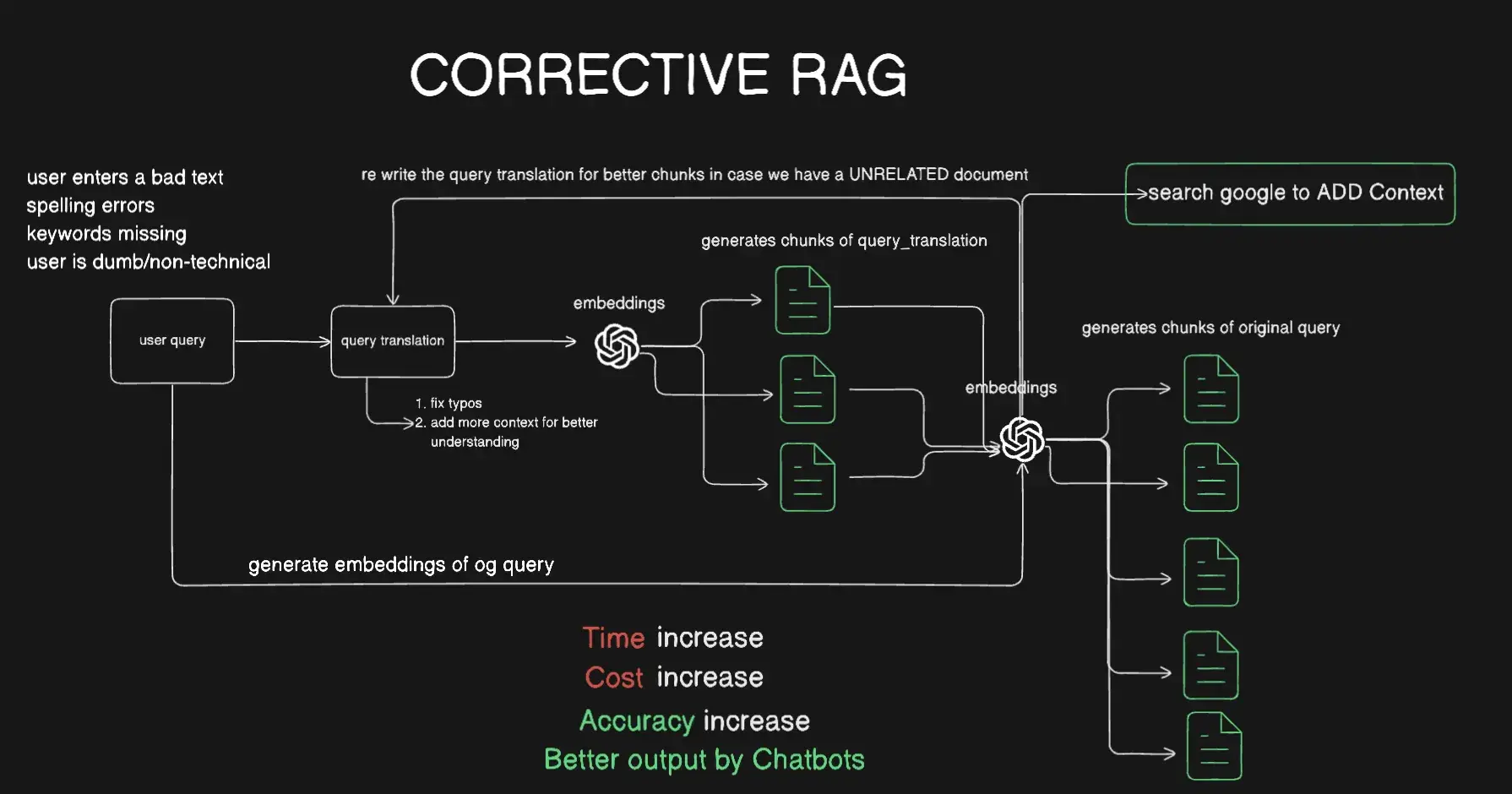 System Designing Corrective RAG Pipeline