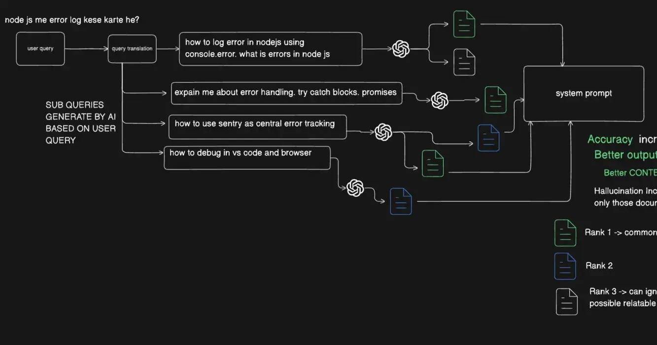 System Designing Sub-Query RAG Pipeline
