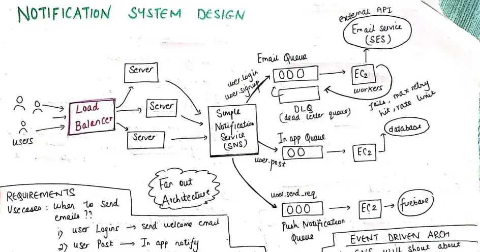 System Design of a Notification System (Explained with Diagram)
