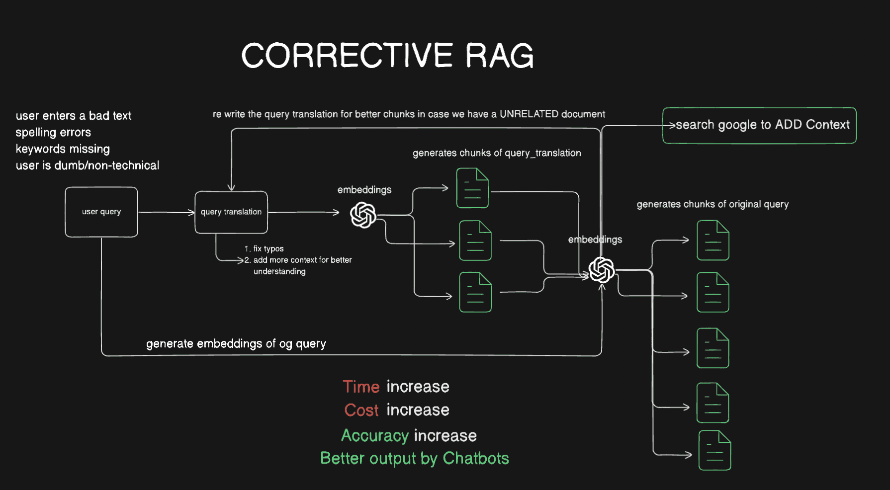 System Designing Corrective RAG Pipeline