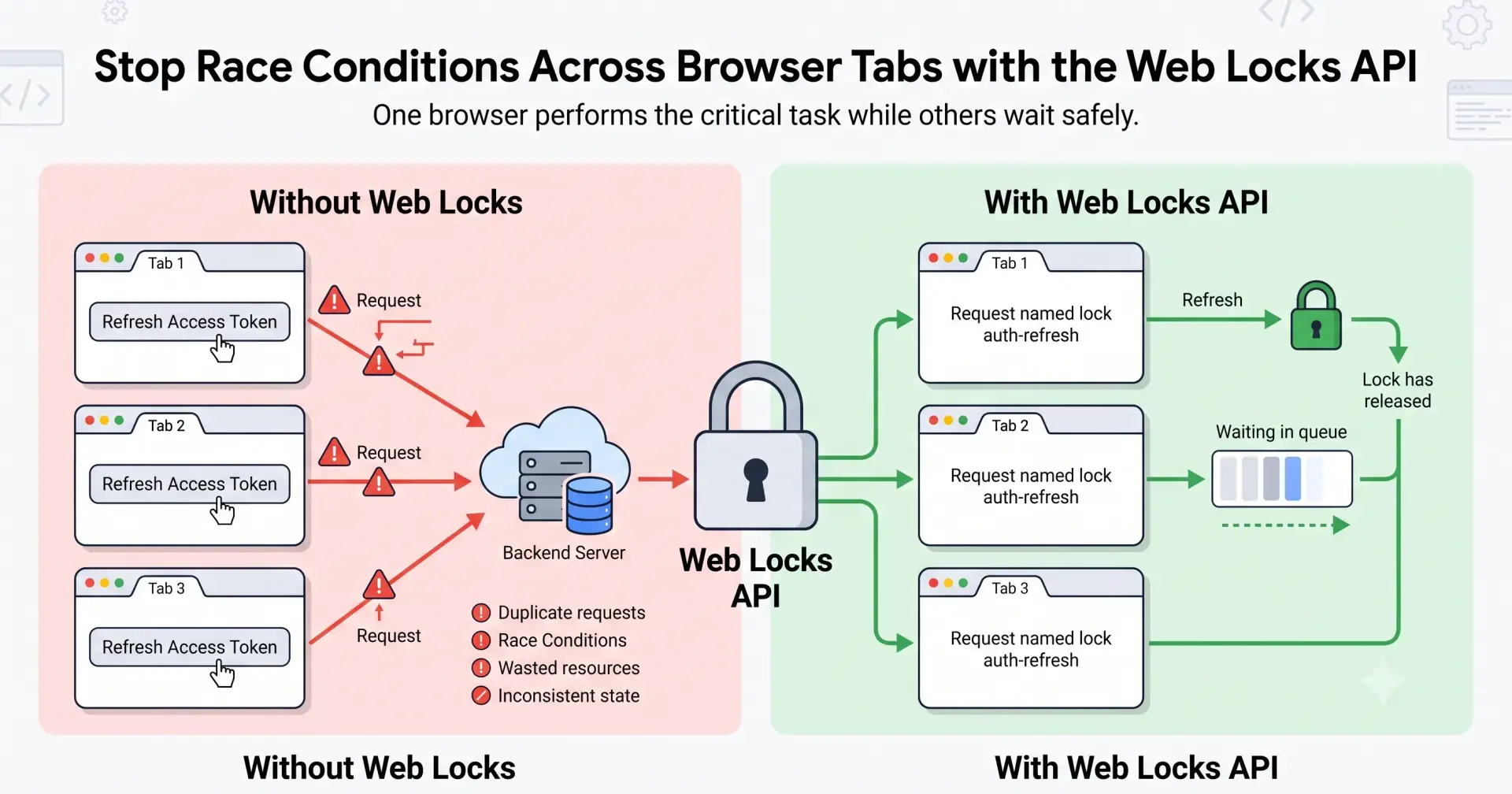 Building Production-Ready Web Apps? You Need to Know the Web Locks API