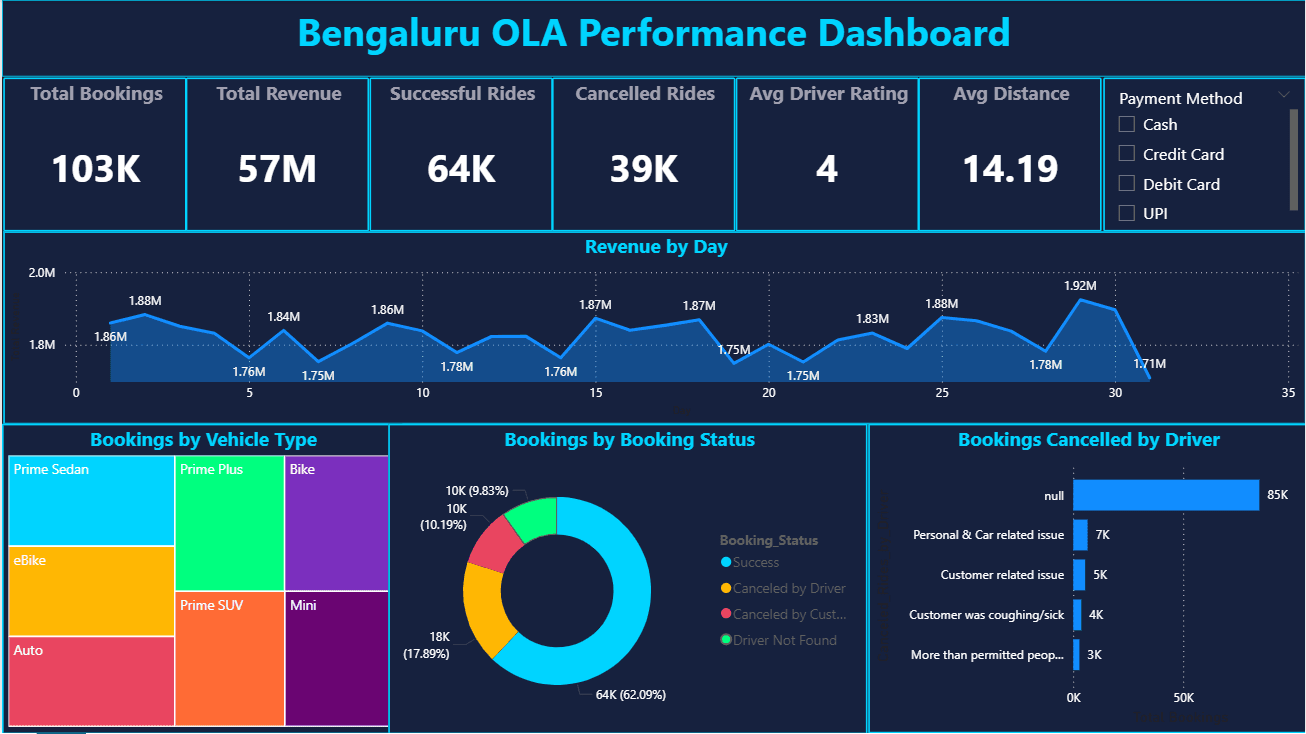 Bengaluru OLA Performance Analysis