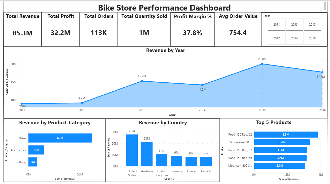 Bike Store Performance Dashboard
