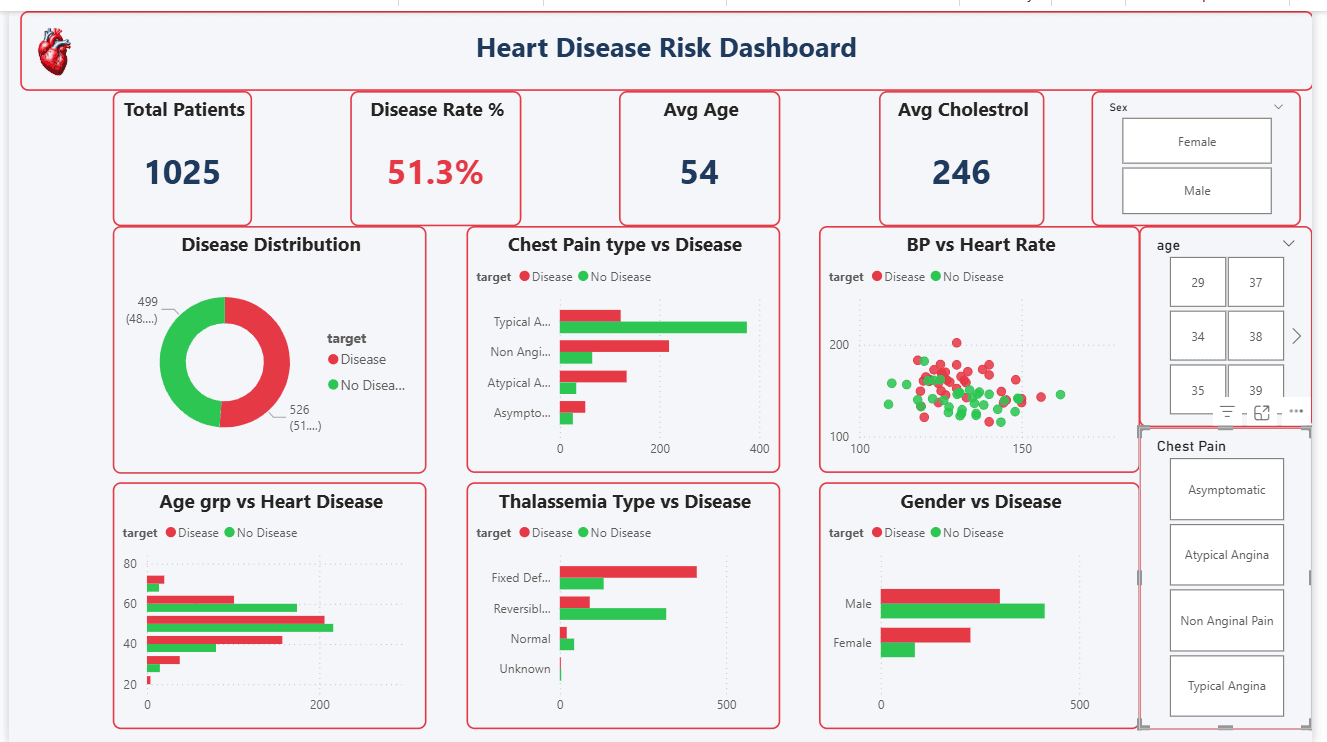 Heart Disease Risk Analytics Dashboard image 2