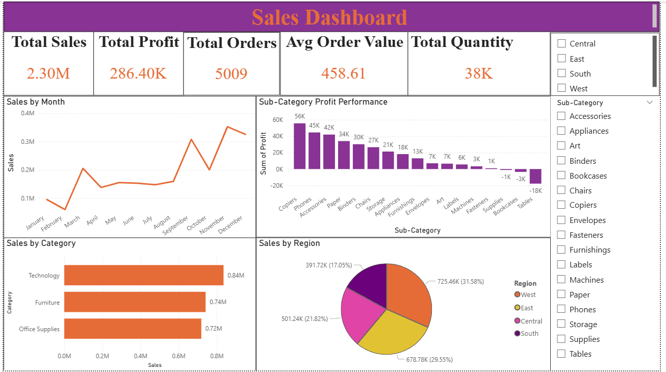 Sales Data Analysis Dashboard