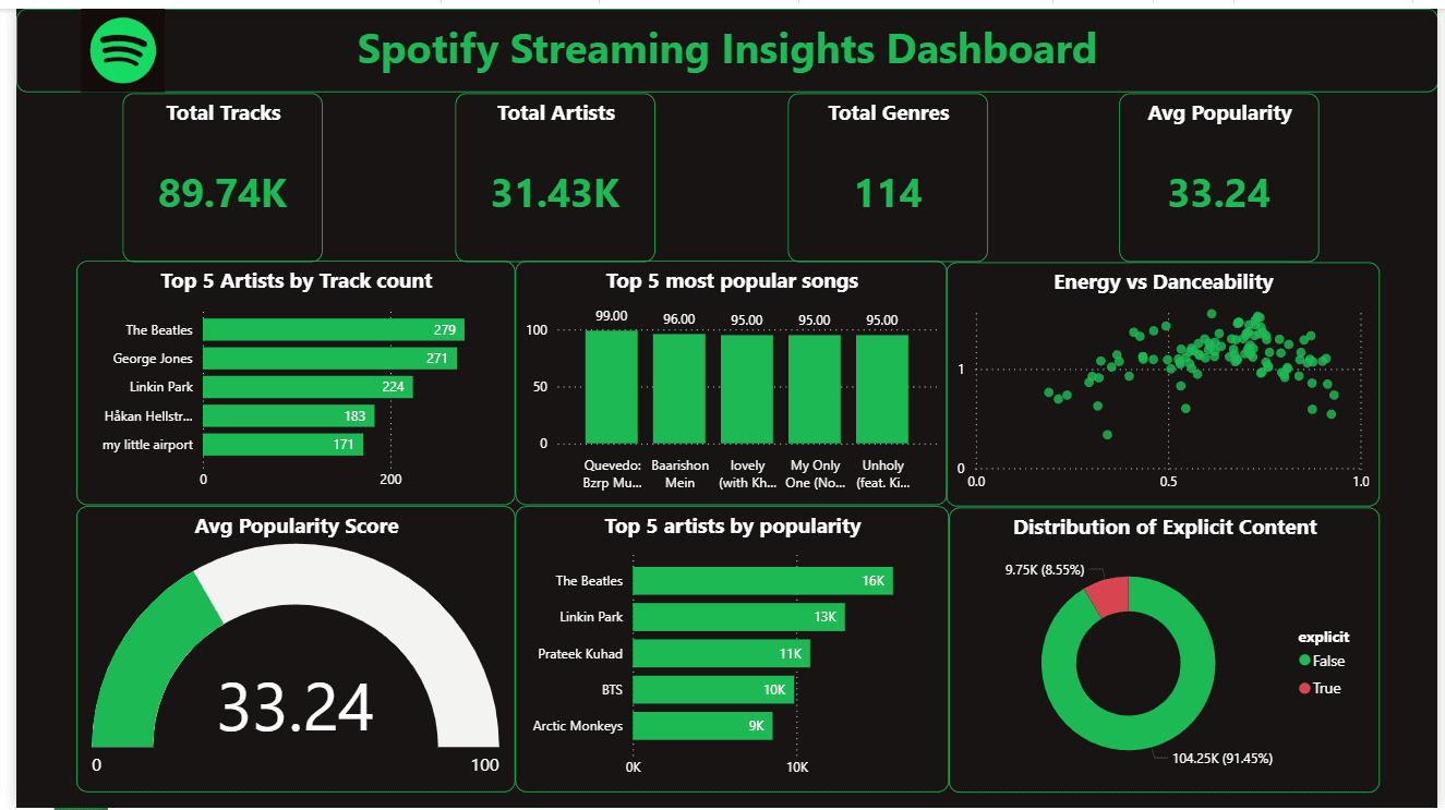 Spotify Streaming Insights Dashboard image 1
