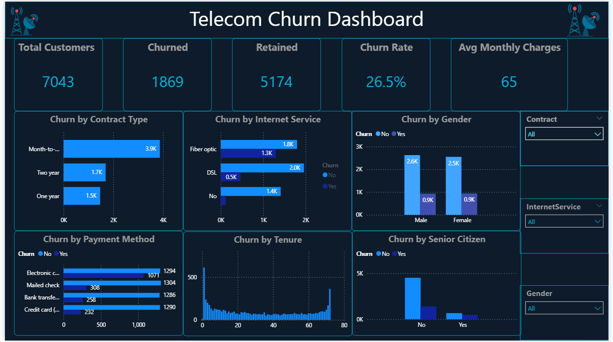 Telecom Customer Churn Dashboard image 1