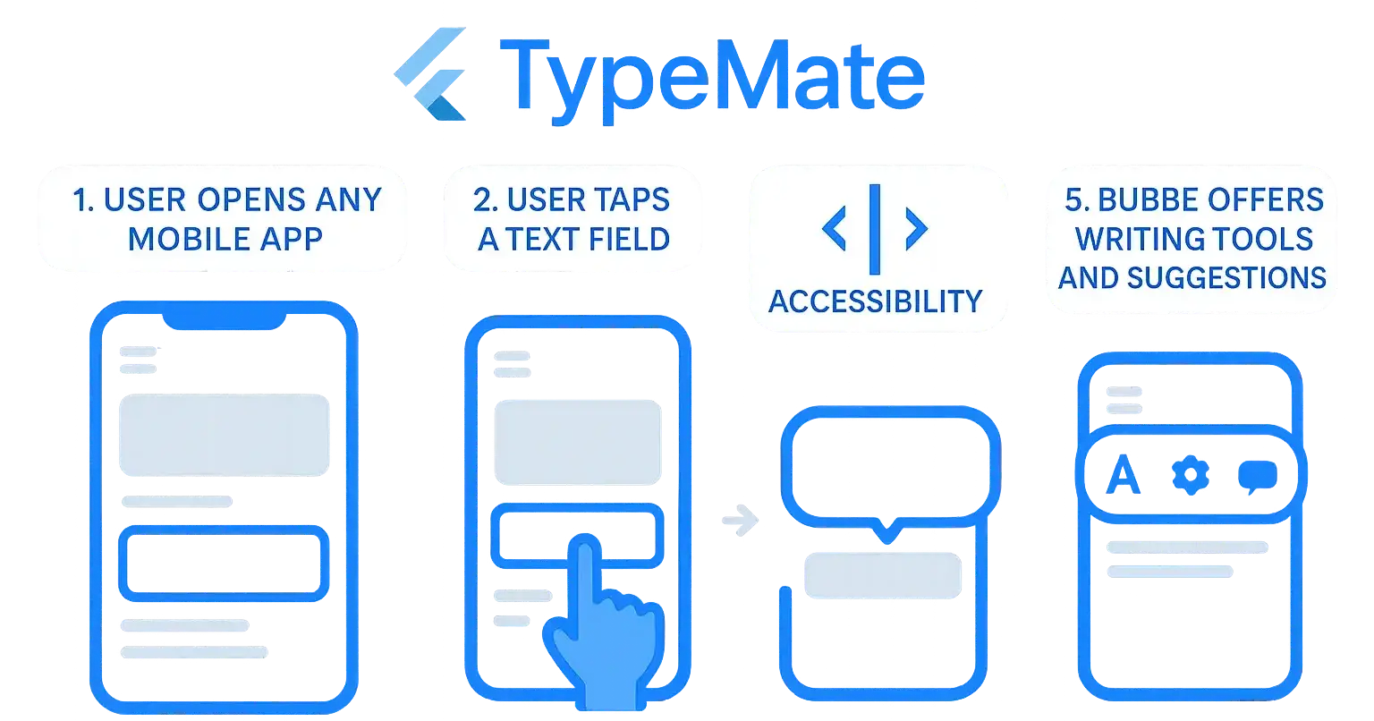 TypeMate: Building a System-Wide Writing Assistant for Flutter on Android