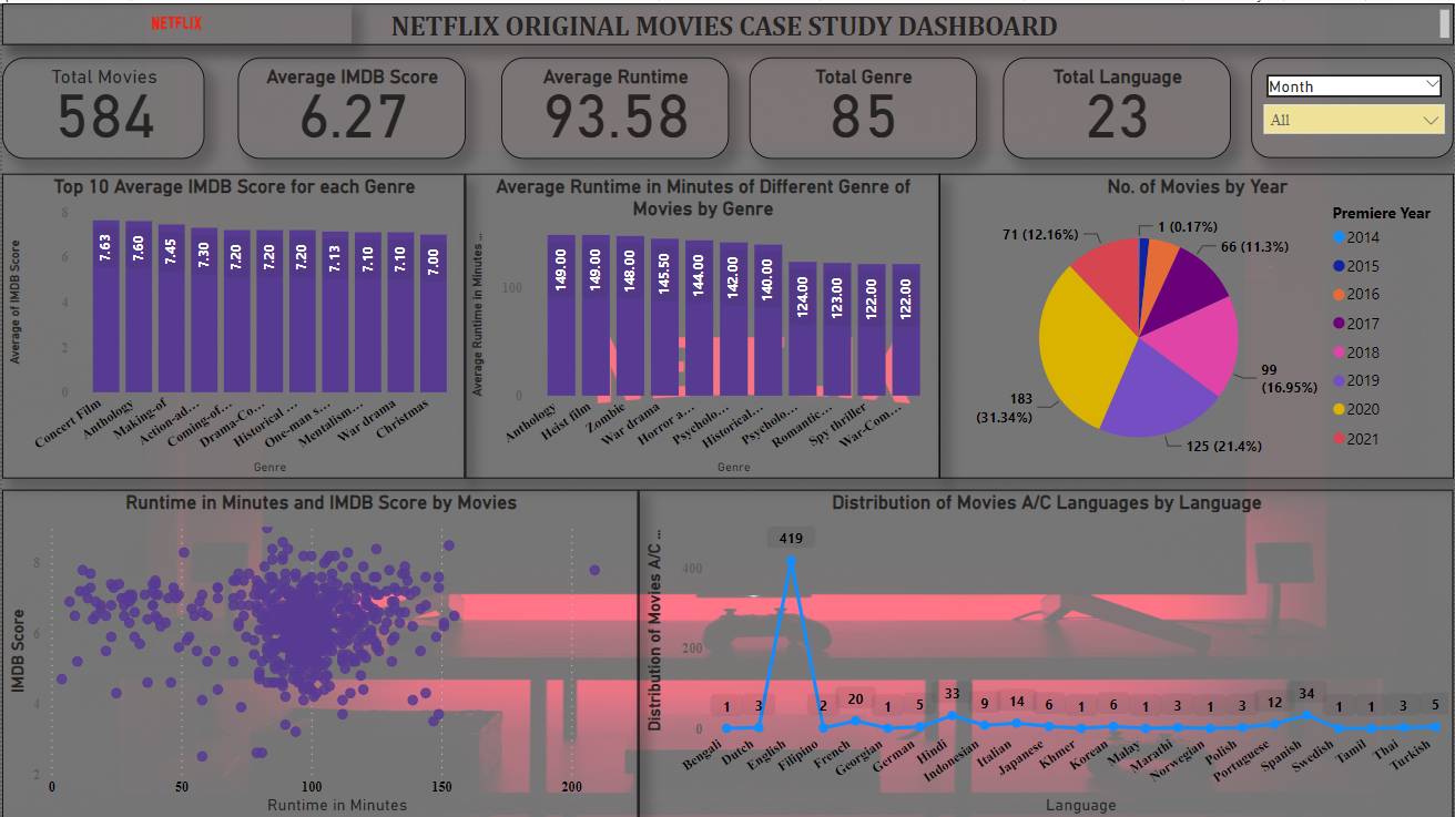Success Code of Netflix Original Movies Using Power BI