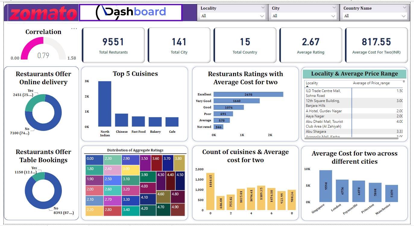 Zomato_Dashboard