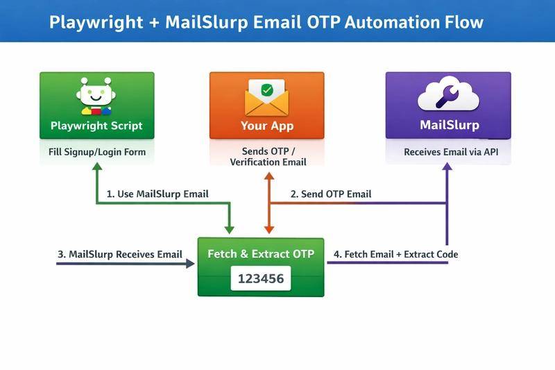 InboxWire — Disposable Email & Test API image 3
