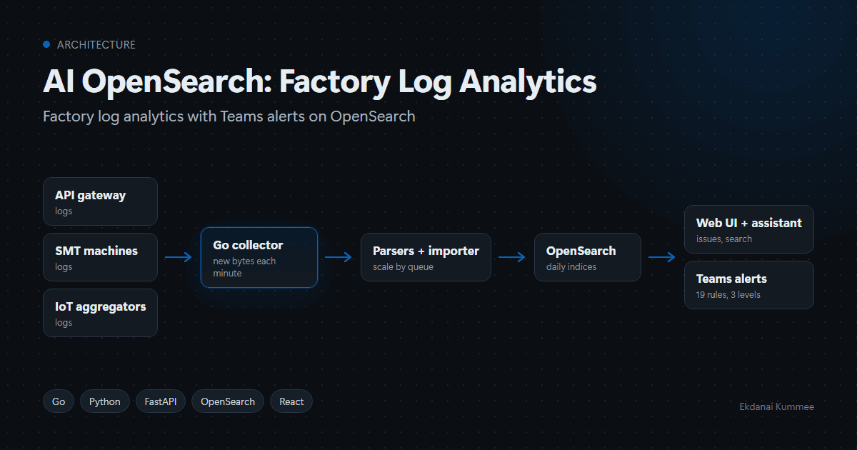 AI OpenSearch: Factory Log Analytics image 1