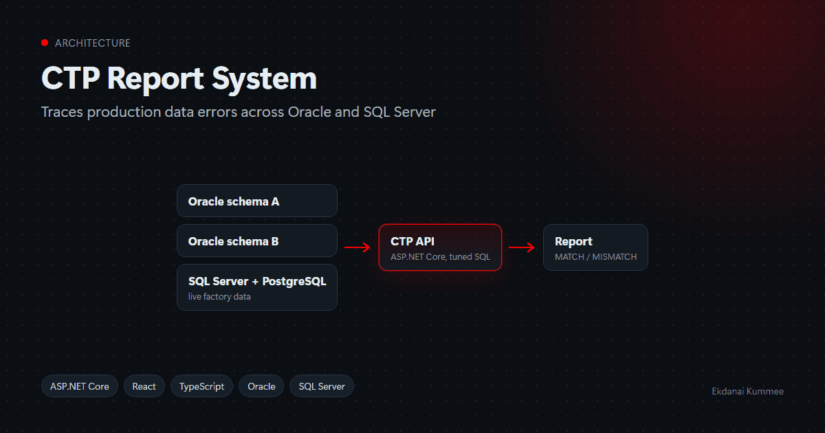 CTP Report System image 1