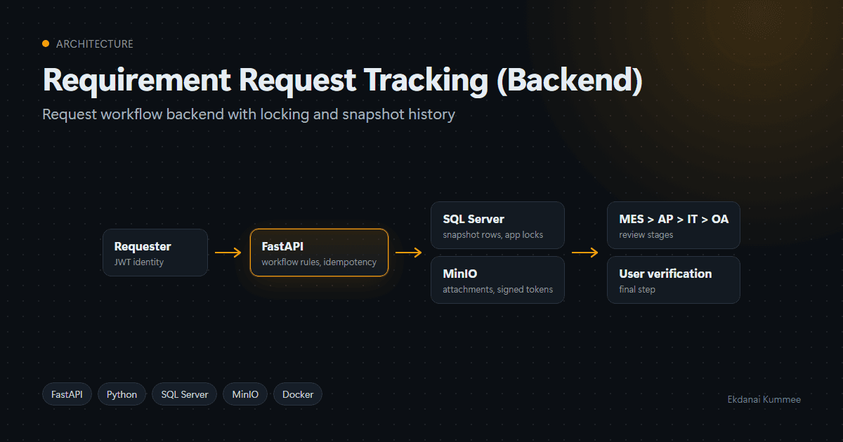 Requirement Request Tracking (Backend) image 1