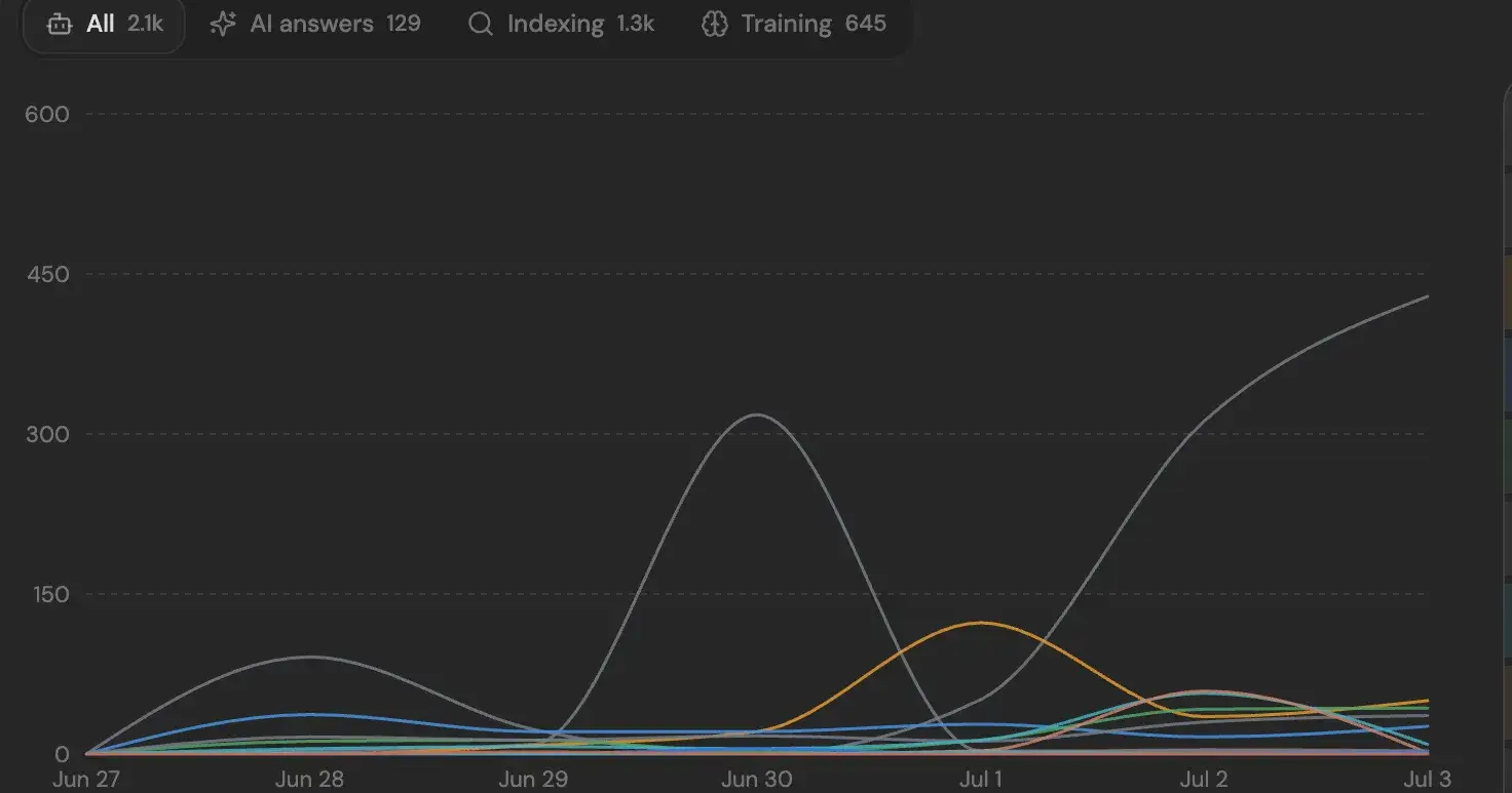 How I Track Which AI Crawlers Actually Read My Site (With Code)