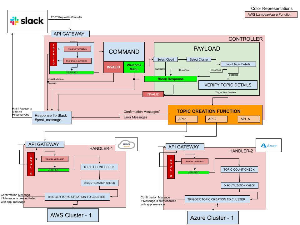 Kafka Self Service Bot/Tool