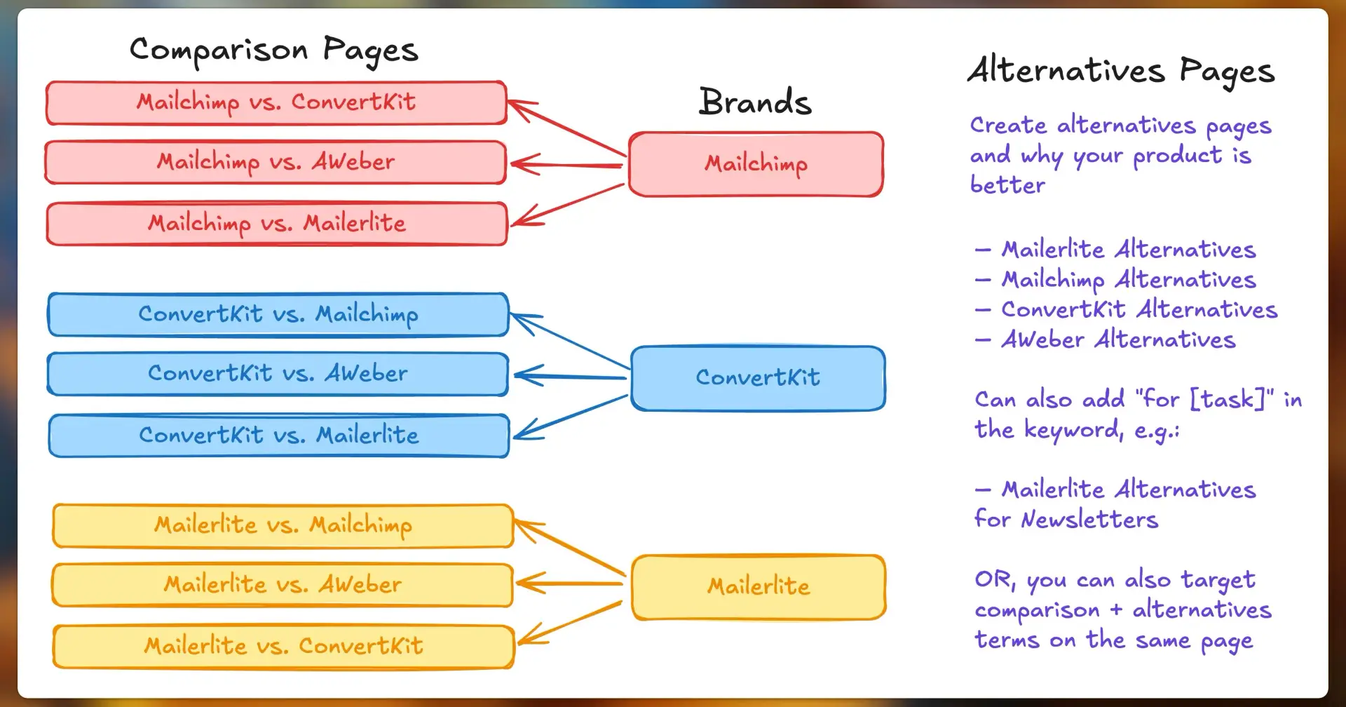 You must create "comparison" and "alternatives" pages for your business