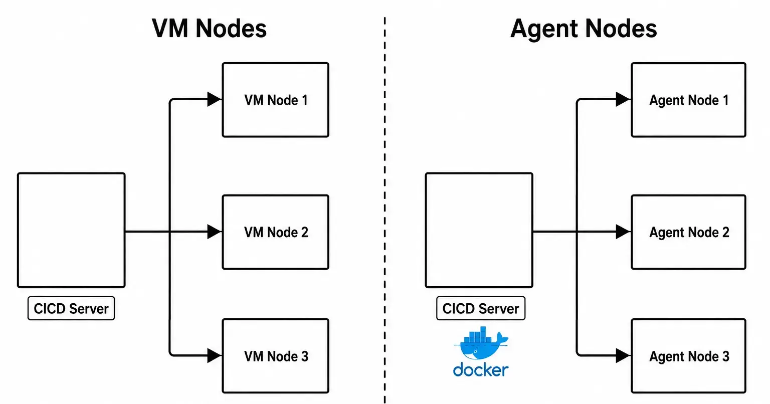 VM based vs Agent based CICD setup