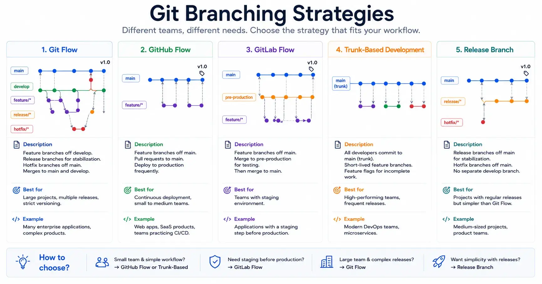 Git Branching Strategies