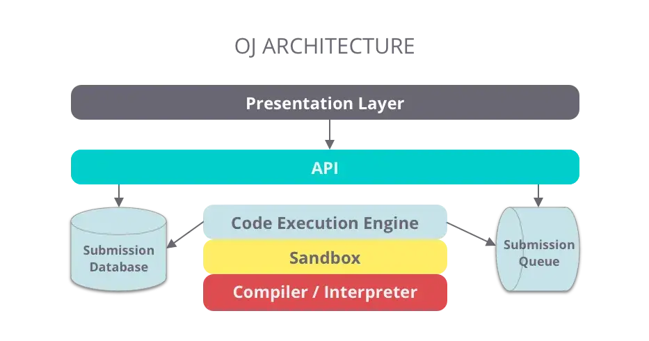 How Coding Websites Run Your Code Safely: The Judge0 Story