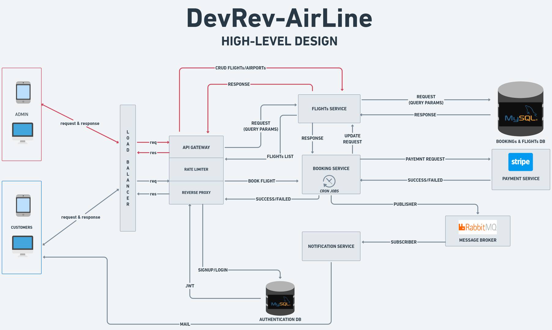 DevRev-AirLine
