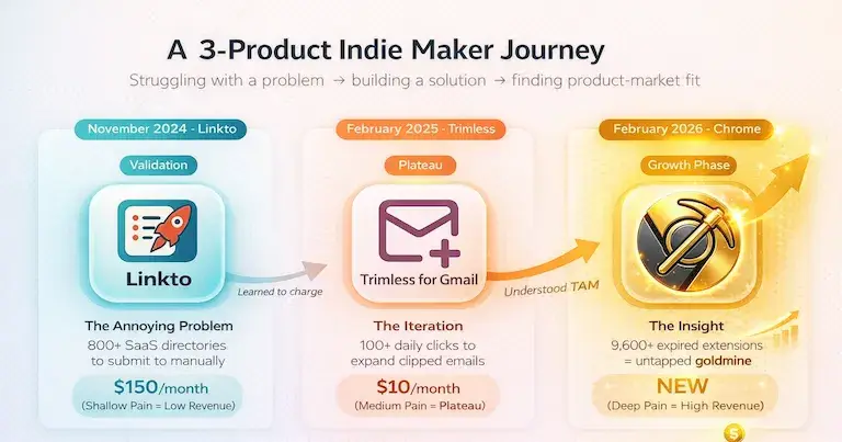 My indie maker story since the start 1 year ago!