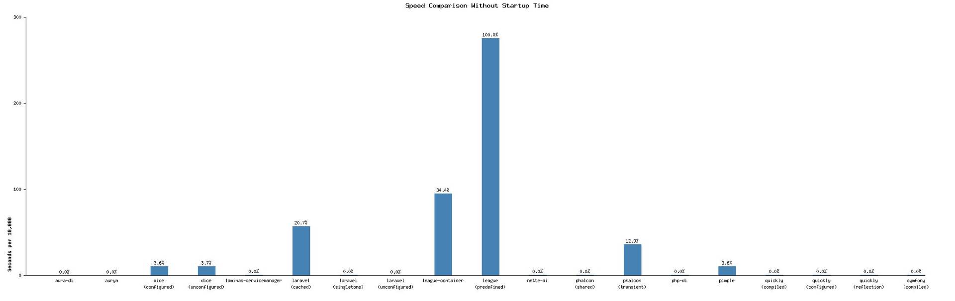 PHP Dependency Injection Container Benchmark image 3