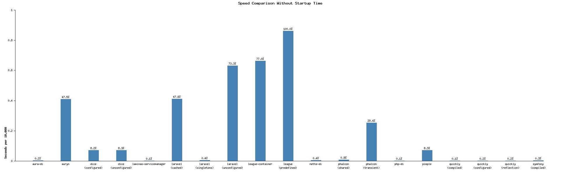 PHP Dependency Injection Container Benchmark image 1