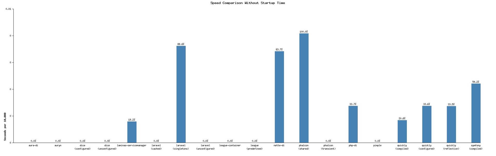 PHP Dependency Injection Container Benchmark image 2