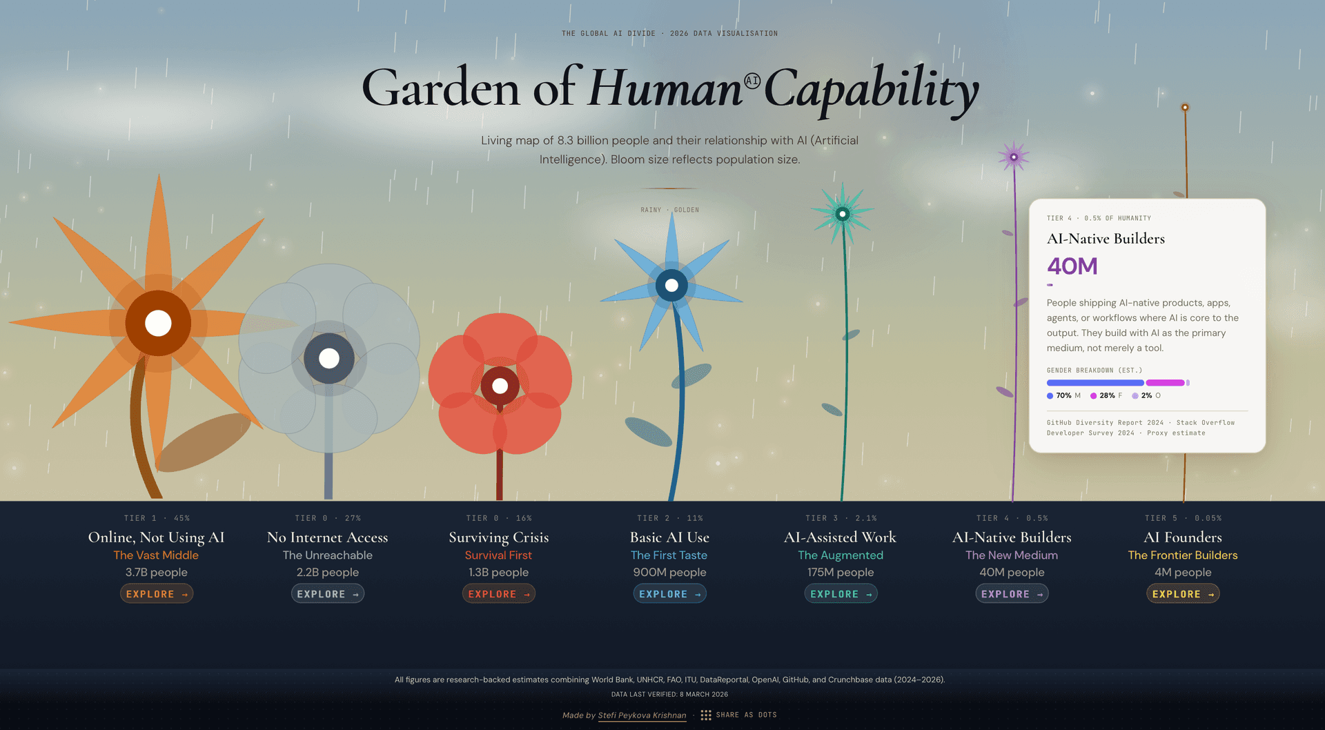 Garden of Human Capability image 2