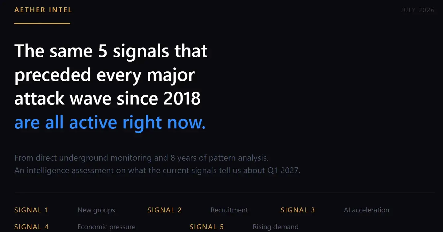 The same 5 signals that preceded every major attack wave since 2012 are all active right now