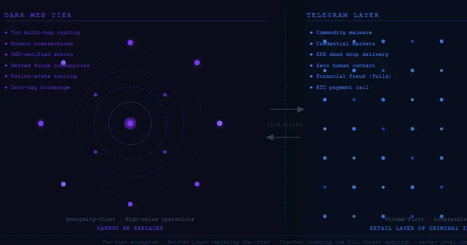 Telegram Didn't Kill the Dark Web. It Became Its Most Dangerous Wing.