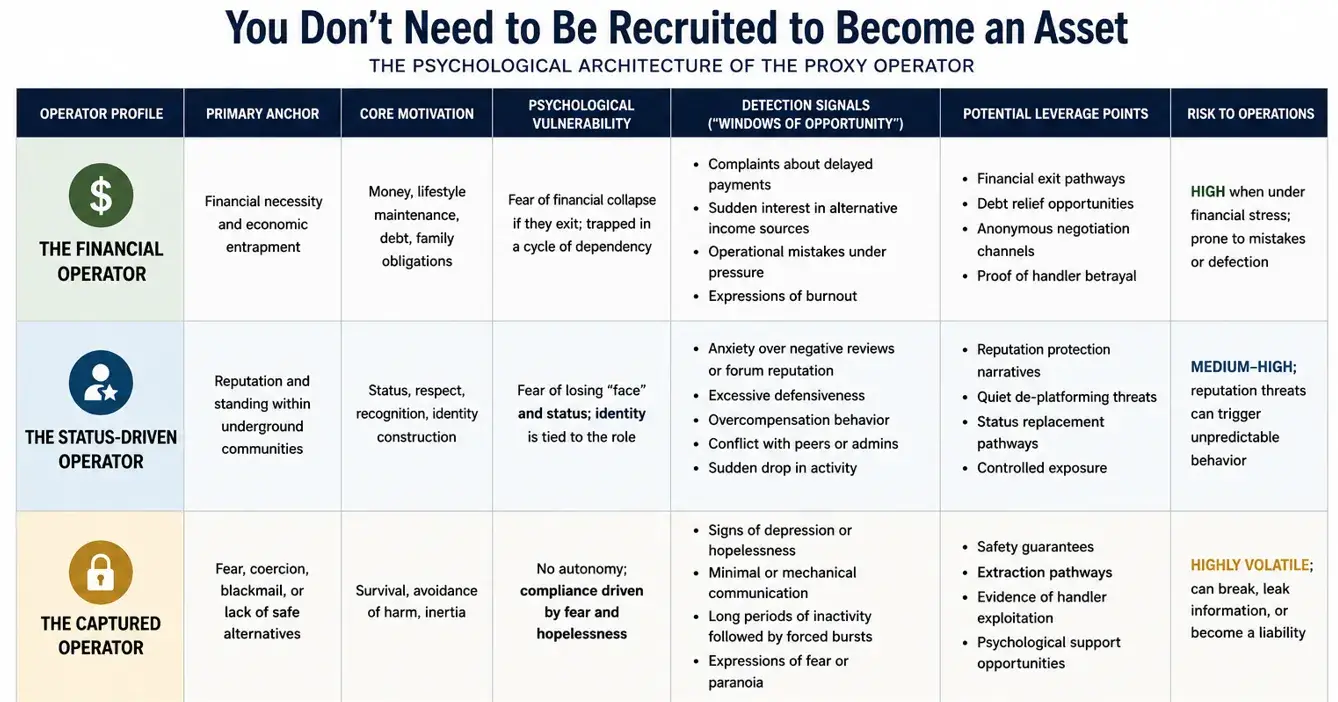 You Don’t Need to Be Recruited to Become an Asset