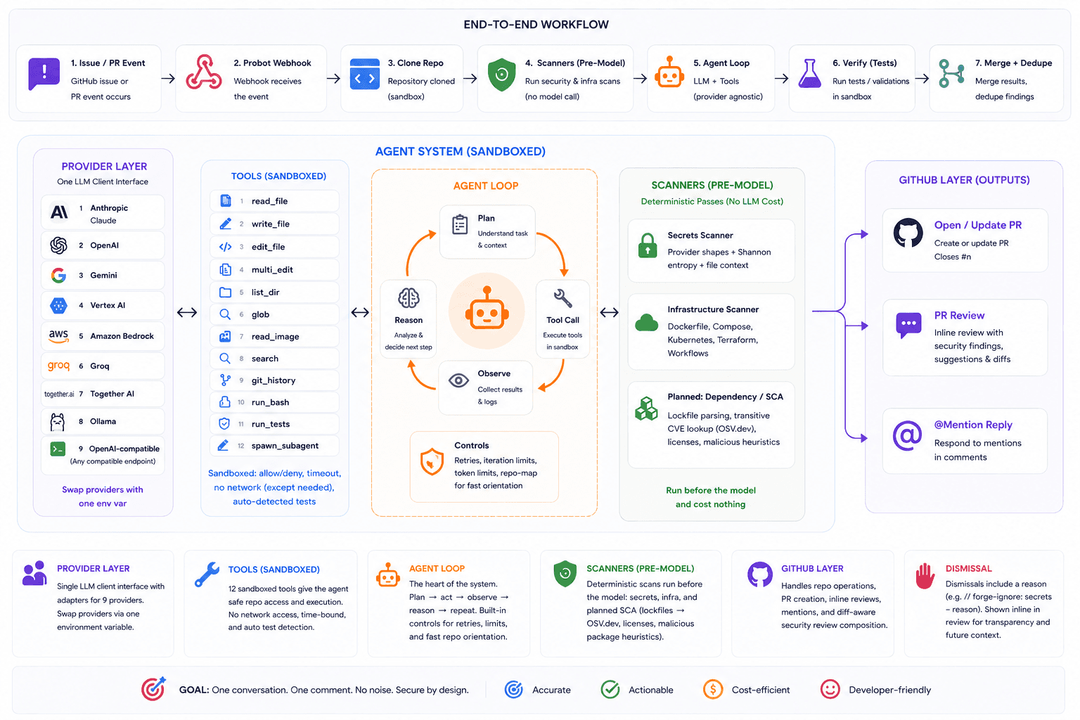 ShipIT Forge — autonomous GitHub coding agent image 2