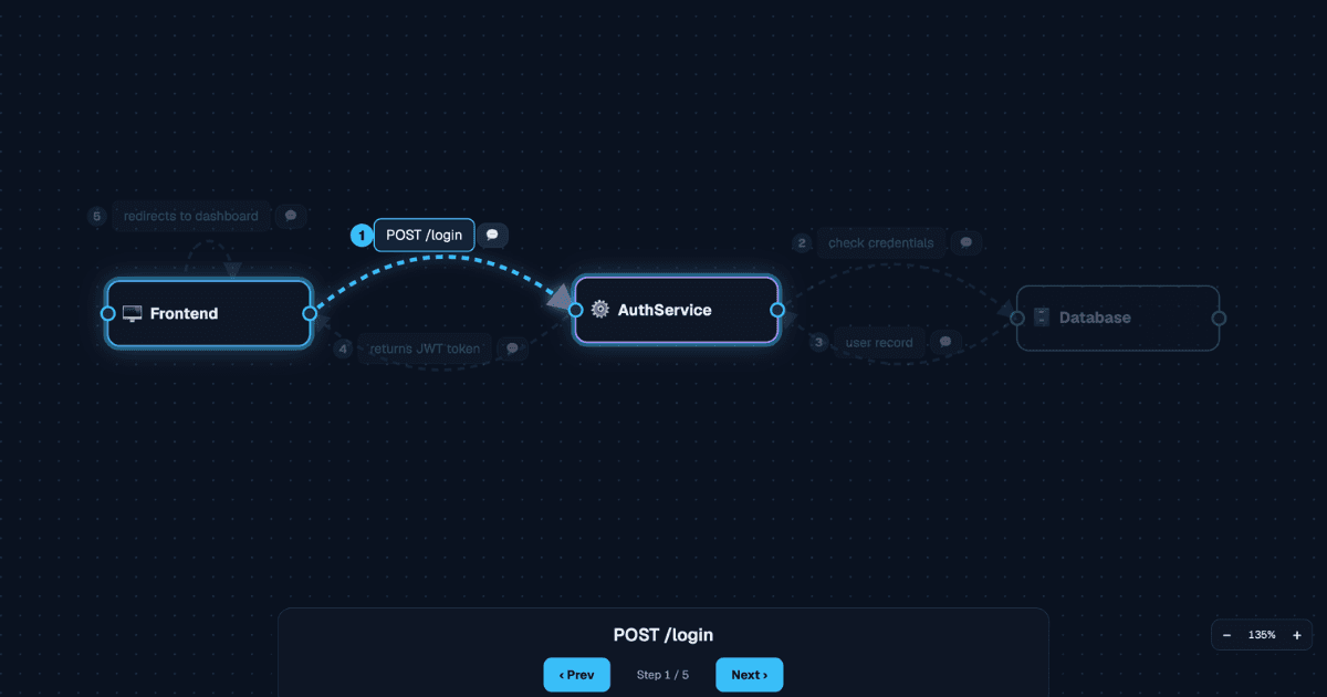 Flostep – Step through your systems image 1