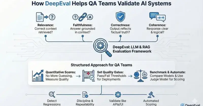A Practical Framework for Testing LLM and RAG Systems