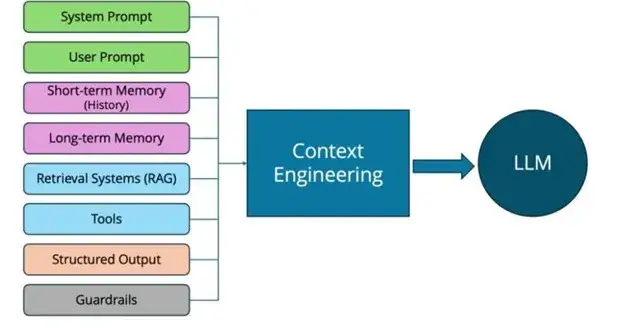 Why Context Engineering Is the Future of Building AI Agents?