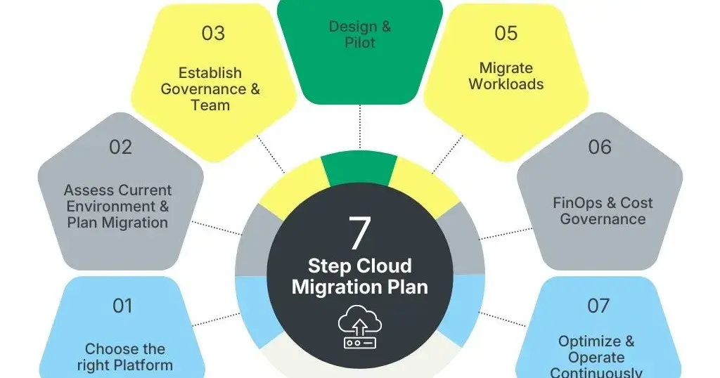 Before You Migrate to the Cloud, You Need This 7-Step Plan