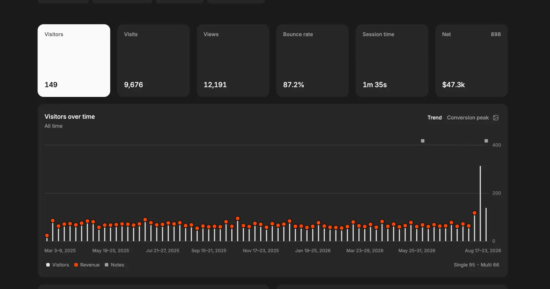 Stop counting visitors. Start counting revenue. 
