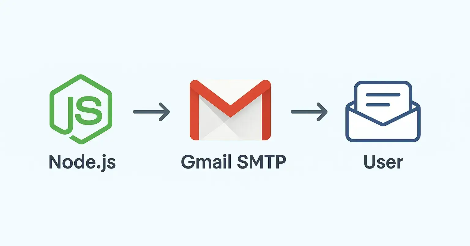 Sending Emails in Node.js with Gmail SMTP