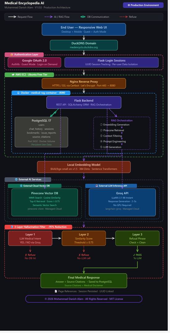Medical-RAG-Chatbot — AI Medical Encyclopedia image 3
