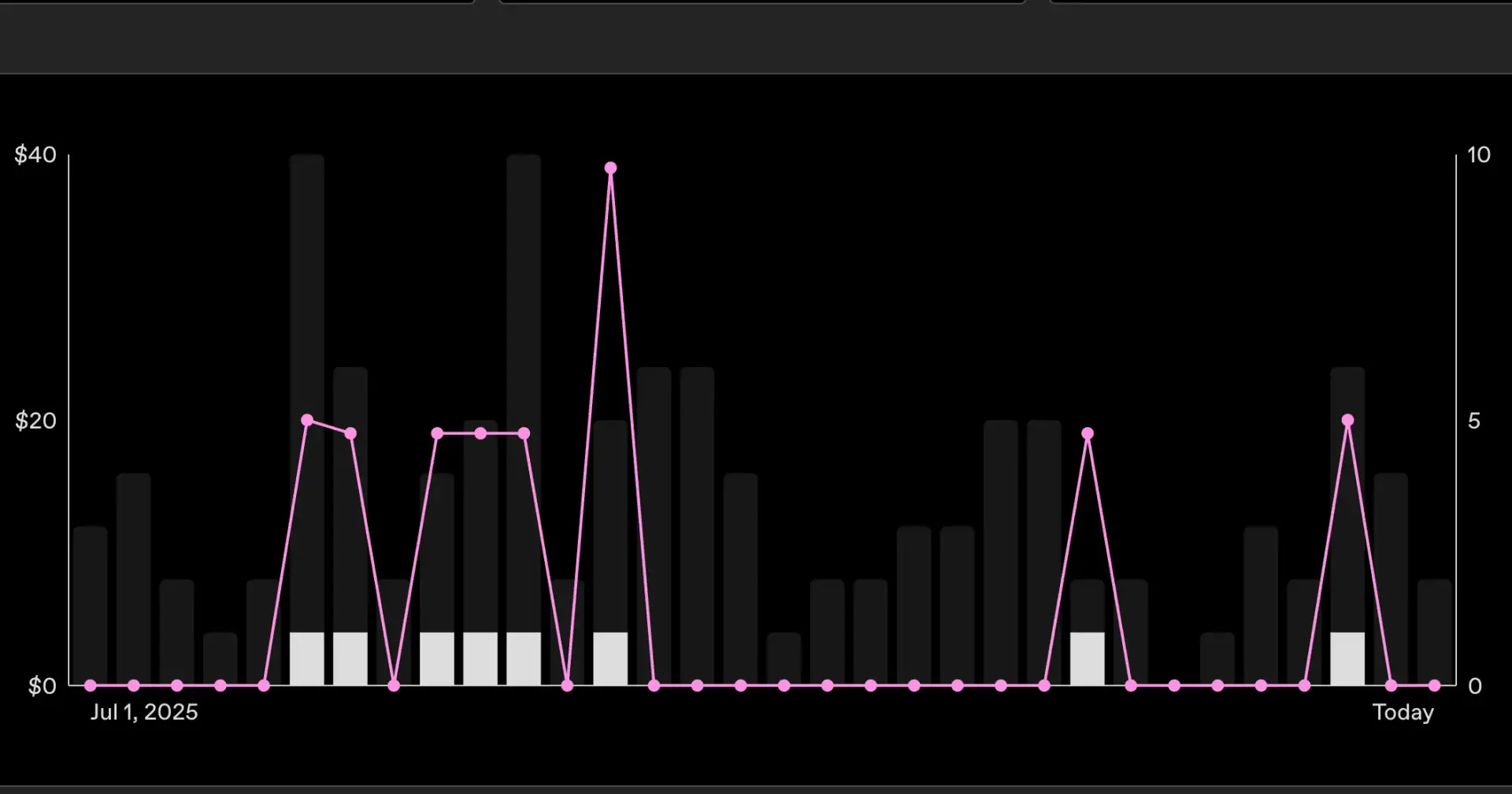 Gumroad revenue grew to $174 in July