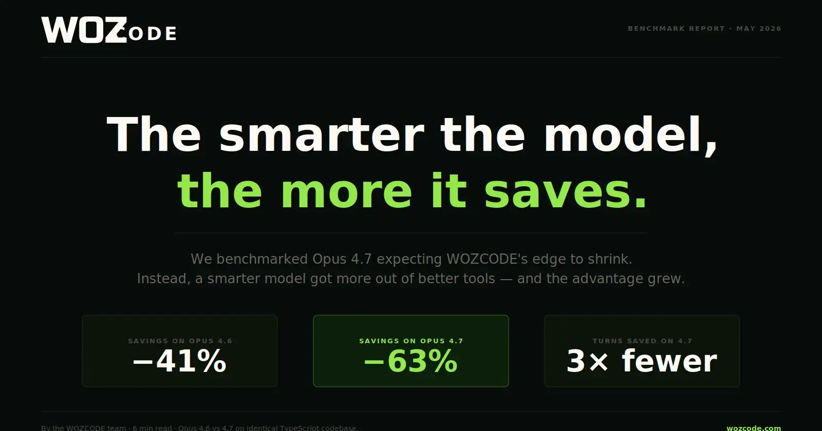 The smarter the model, the more it saves. 