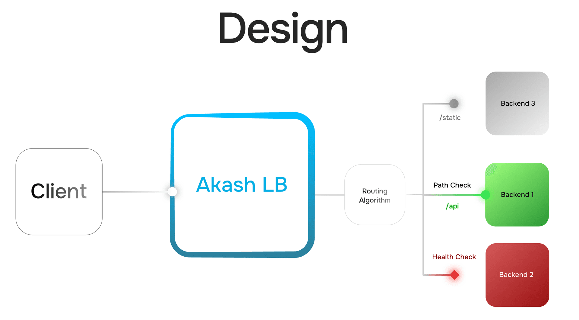 Akash - Ultra-Fast L4 Load Balancer image 4