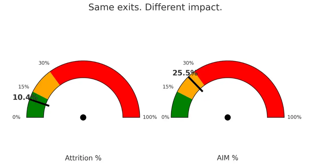 How to REALLY calculate attrition