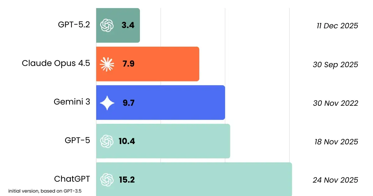 Why the knowledge cut off date for the new GPT-5.2 is impressive.