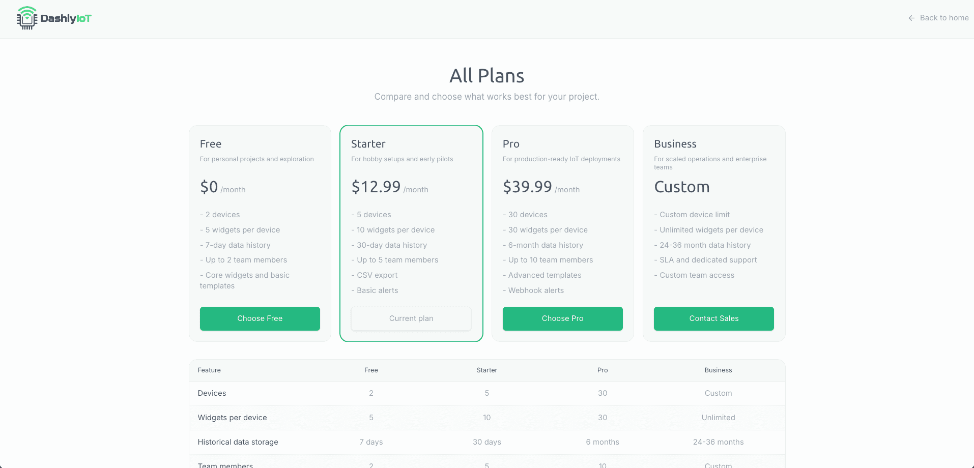 Dashly IoT image 3