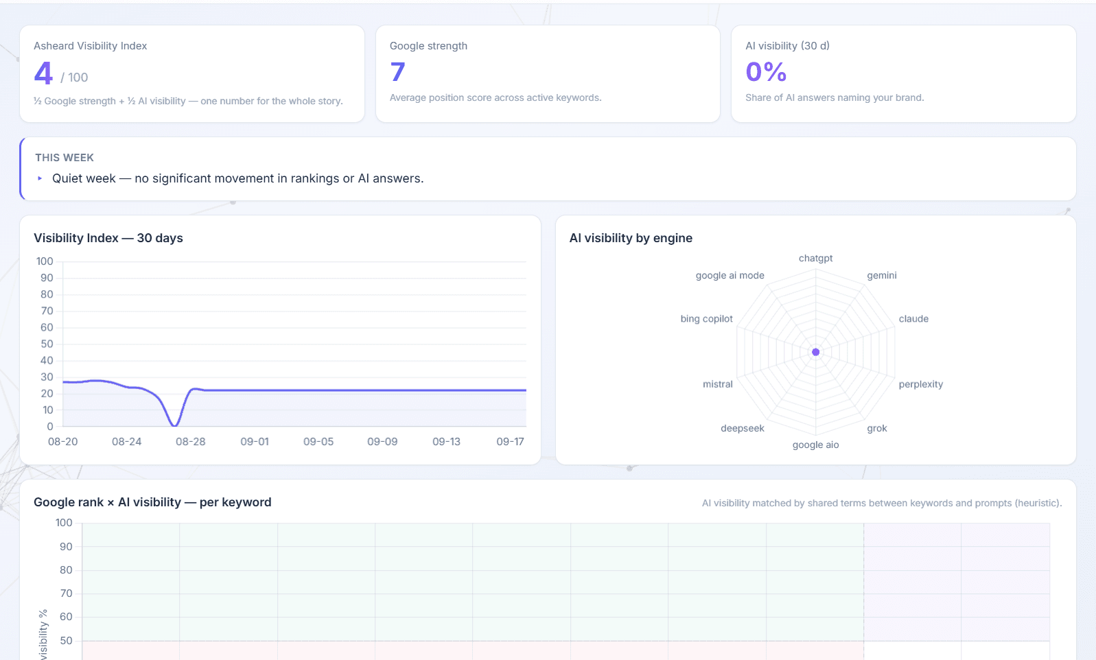 Asheard — Rankings & AI Visibility image 3
