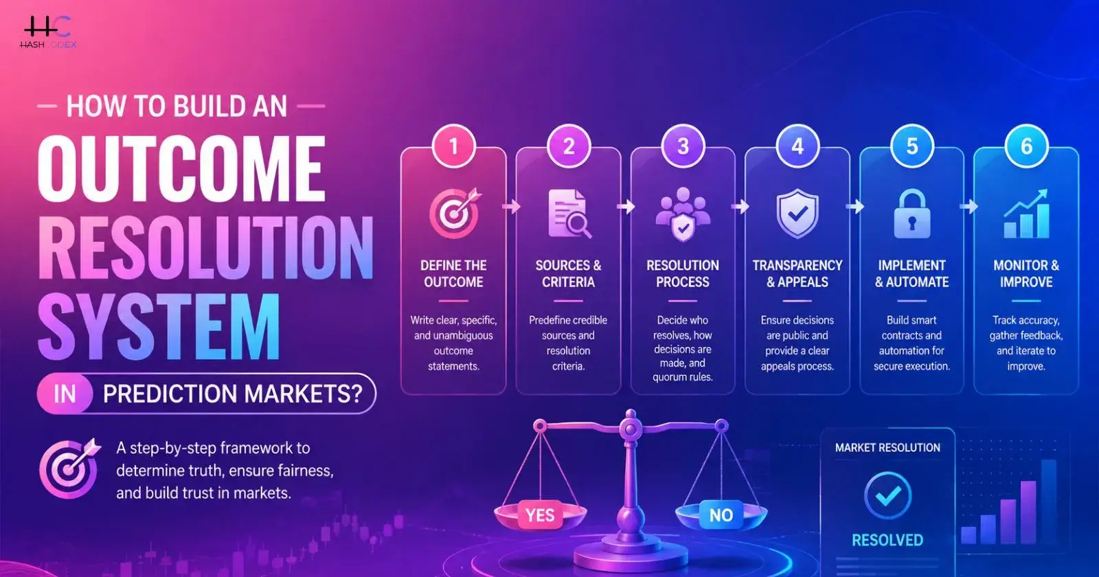 How to Build an Outcome Resolution System for Prediction Markets 

