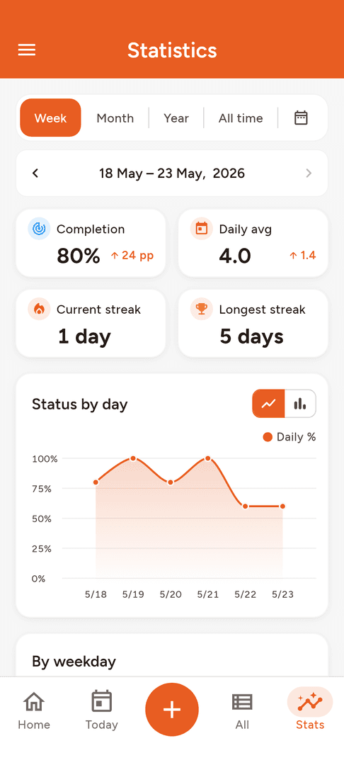 Habit Tracker by Qbito image 4